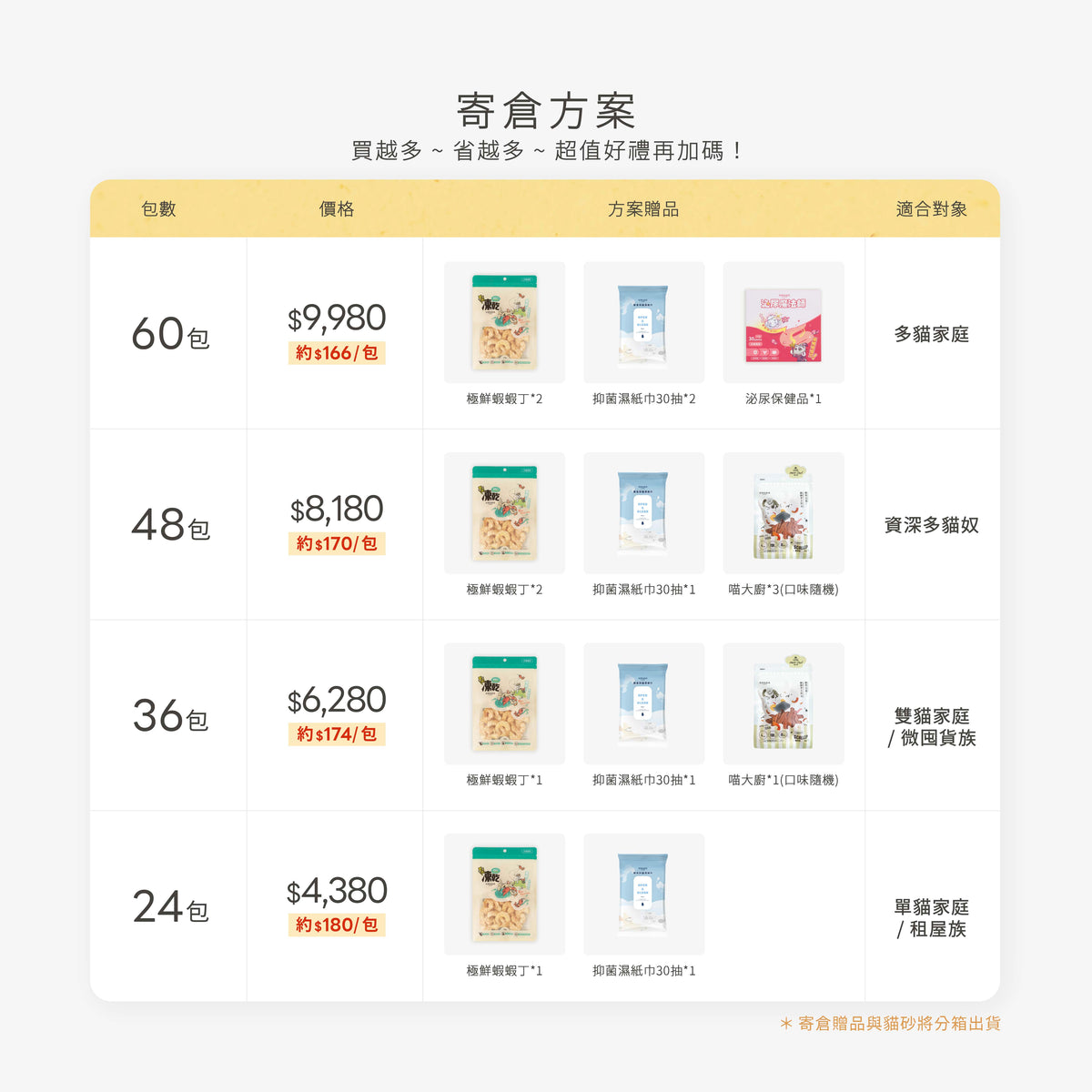 貓砂寄倉方案表:24、36、48、60包四種方案的價格、每包均價、加碼贈品和適合對象